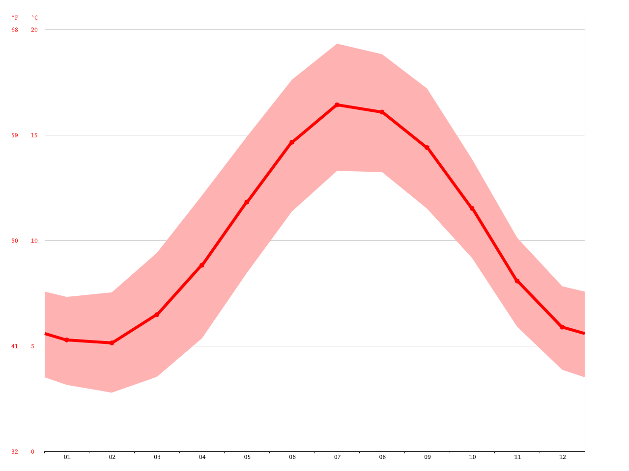 Cardiff climate Average Temperature, weather by month, Cardiff weather