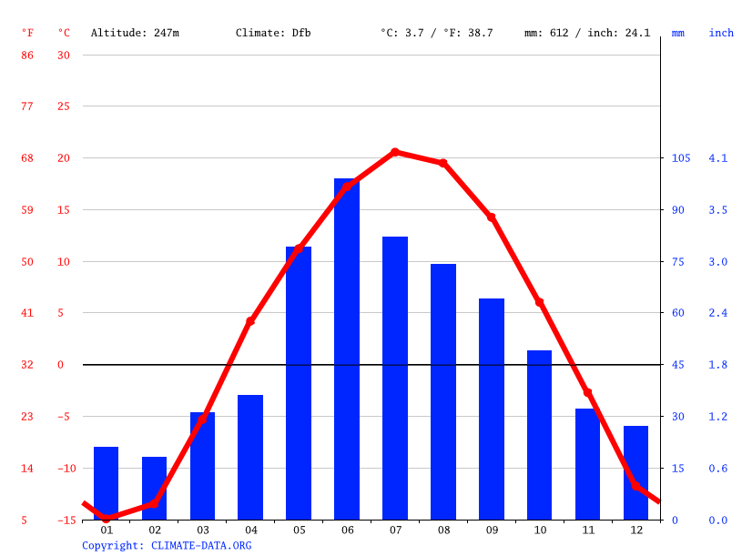 Climat Oakville Diagramme climatique, Courbe de température, Table