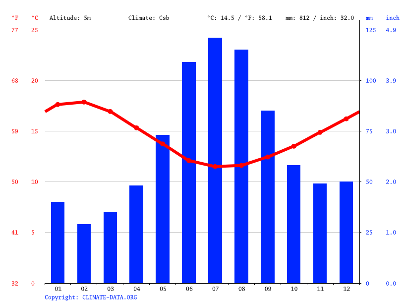 Port MacDonnell climate Average Temperature by month, Port MacDonnell