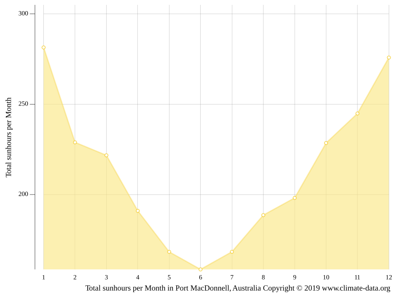 Port MacDonnell climate Average Temperature by month, Port MacDonnell