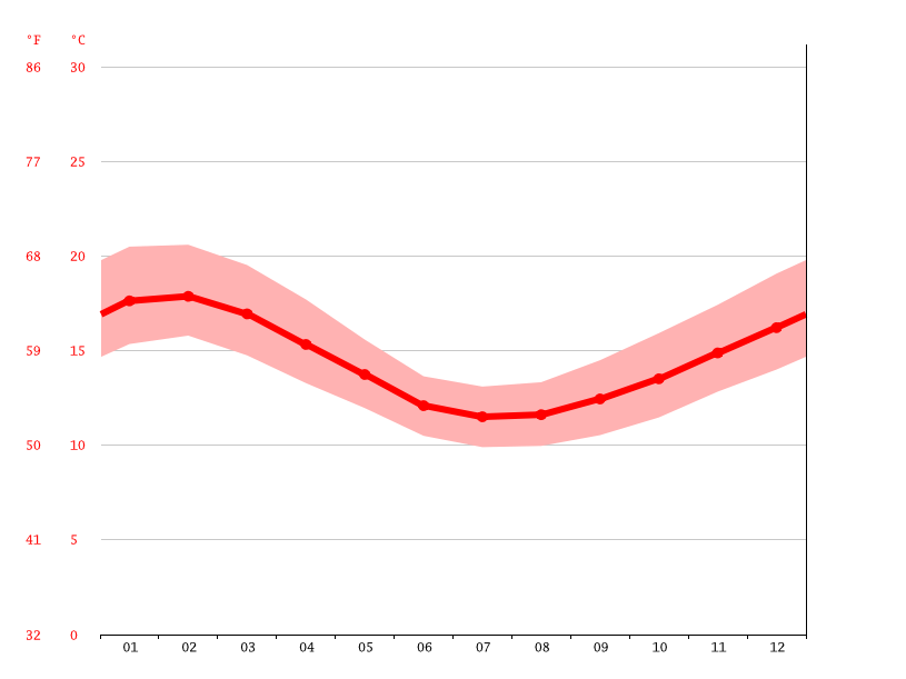 Port MacDonnell climate Average Temperature by month, Port MacDonnell