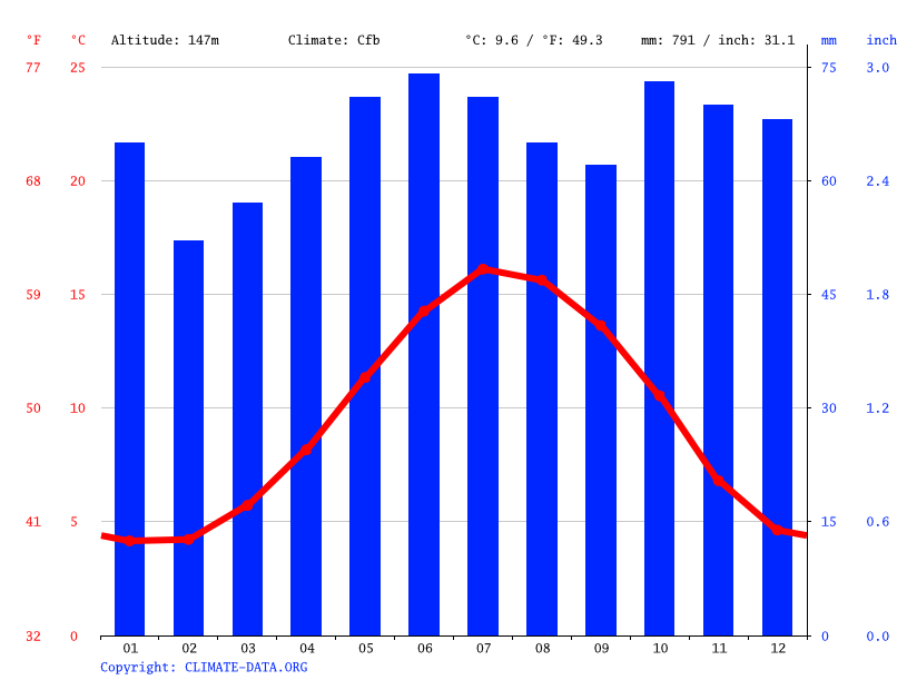 Broseley climate Weather Broseley & temperature by month