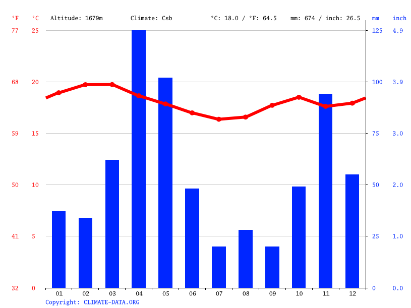 Kiambu climate Weather Kiambu & temperature by month