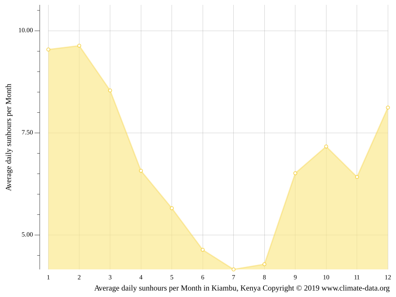Kiambu climate Weather Kiambu & temperature by month