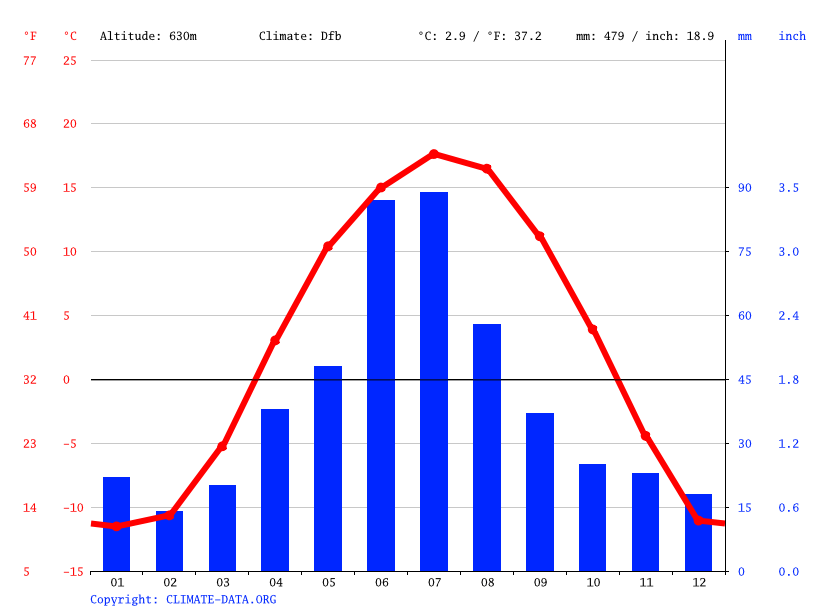 Redwater climate Weather Redwater & temperature by month