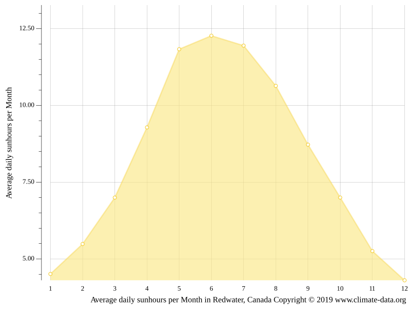Redwater climate Weather Redwater & temperature by month
