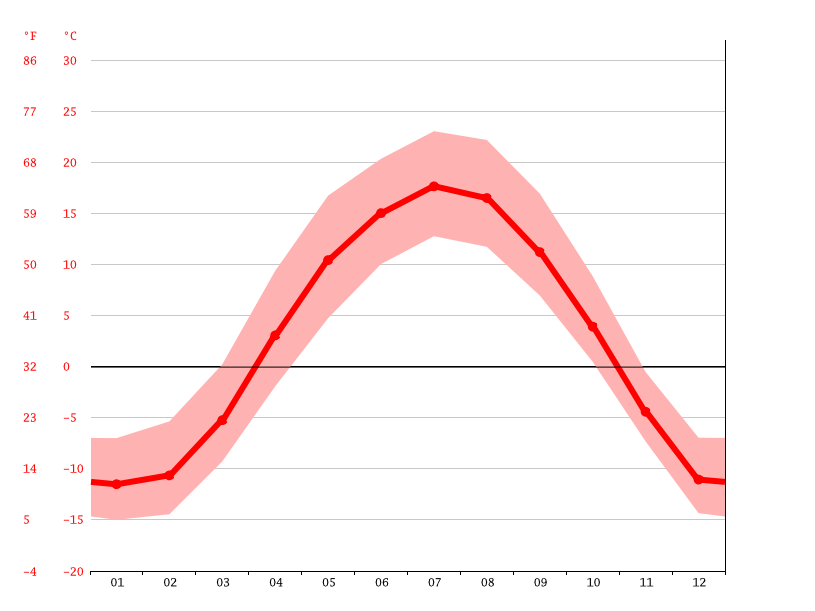 Redwater climate Weather Redwater & temperature by month