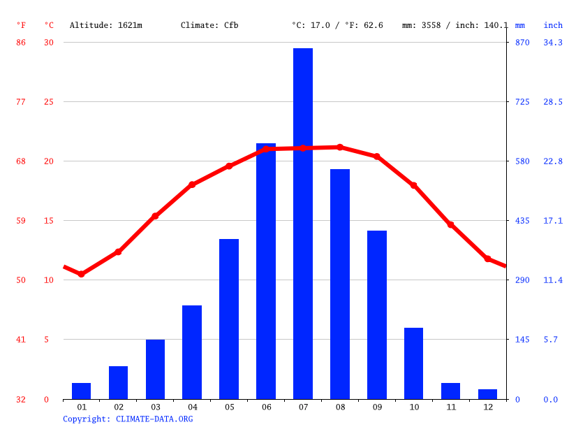 Mirik climate Average Temperature, weather by month, Mirik weather