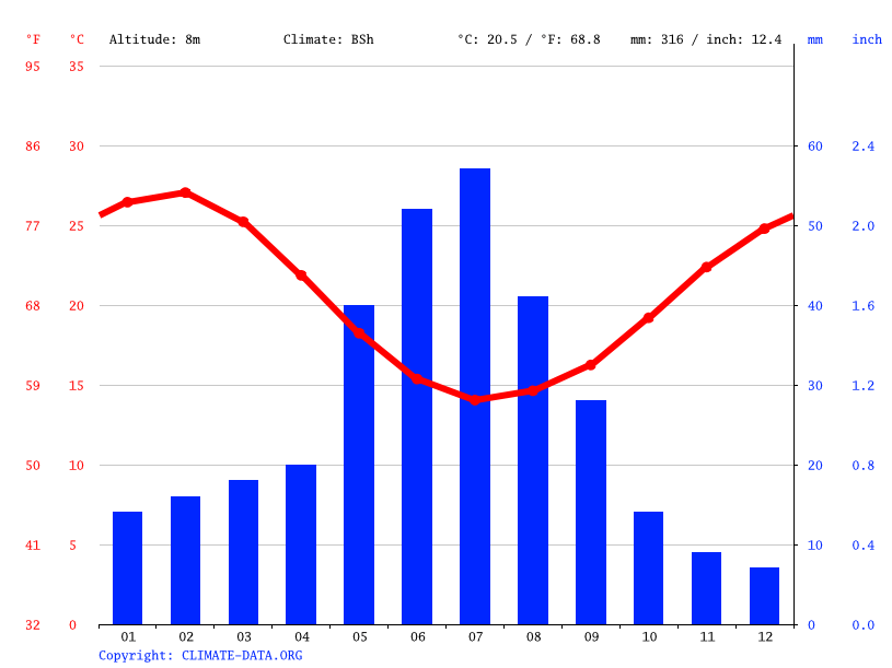 Port Denison climate Average Temperature by month, Port Denison water