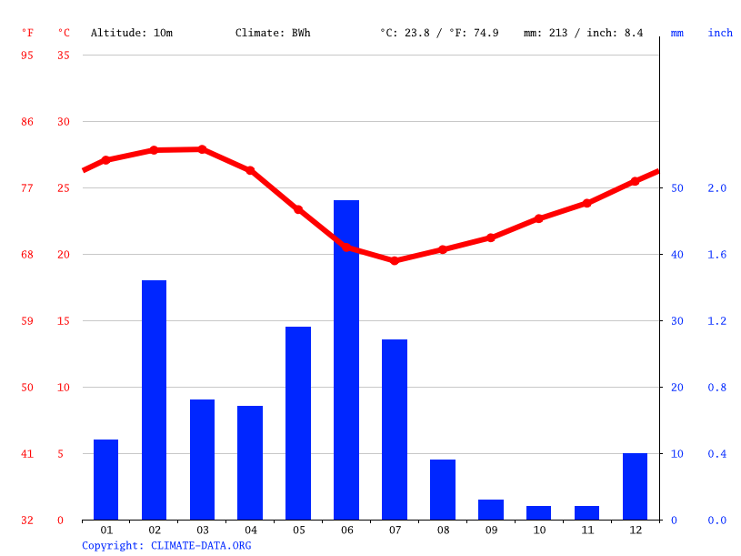 Coral Bay climate Average Temperature, weather by month, Coral Bay