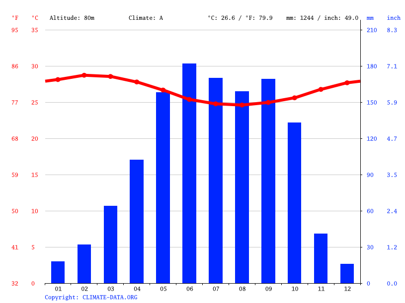 Abeokuta climate Average Temperature, weather by month, Abeokuta