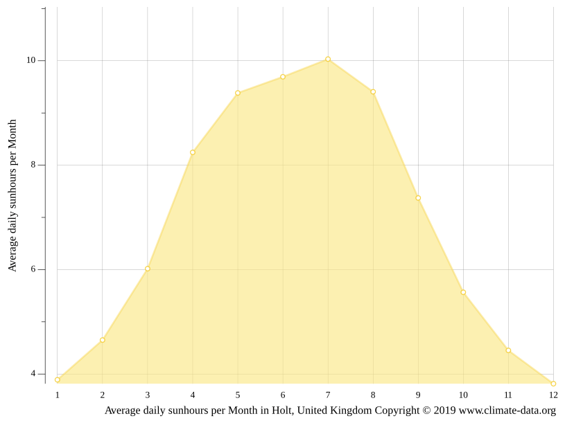 Holt climate Weather Holt & temperature by month
