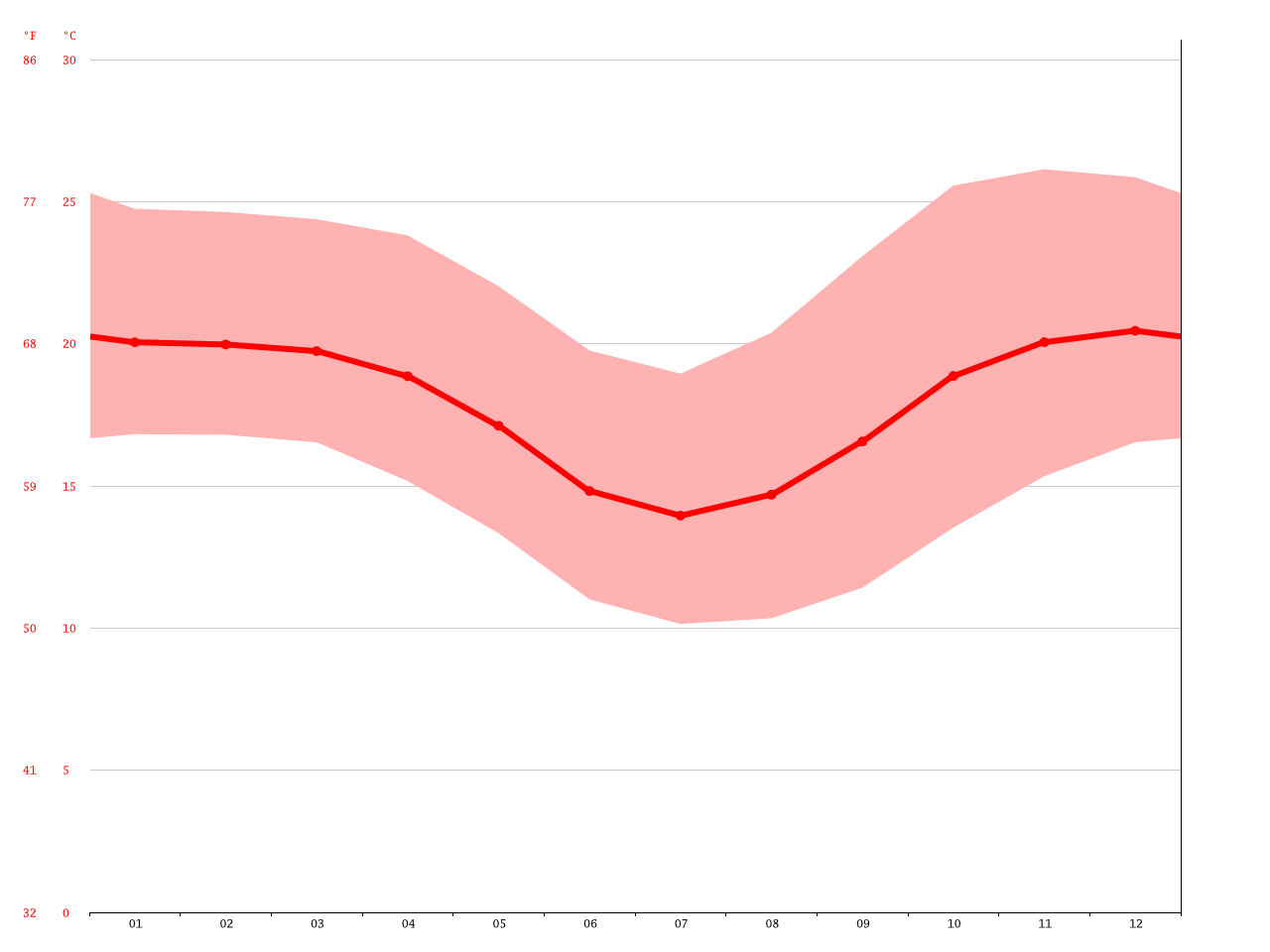 Antananarivo climate Average Temperature, weather by month