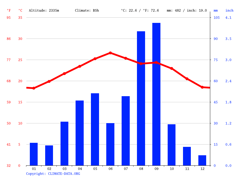 Sahara climate Average Temperature, weather by month