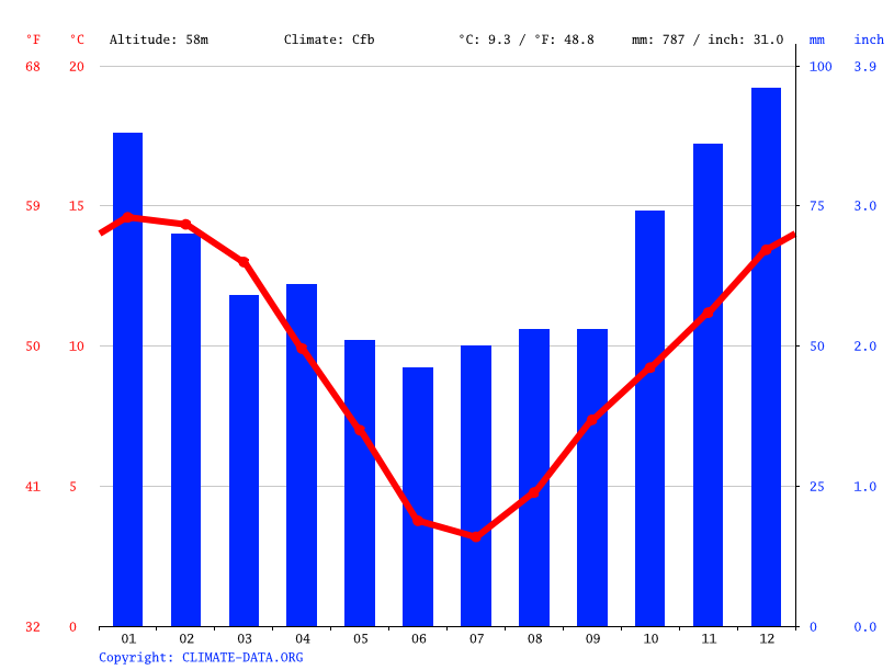 Waimate climate Weather Waimate & temperature by month