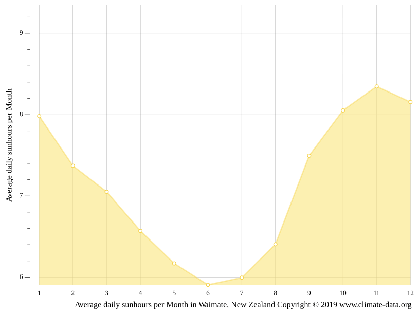 Waimate climate Weather Waimate & temperature by month