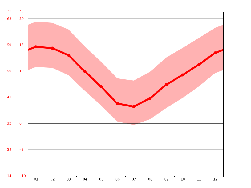 Waimate climate Weather Waimate & temperature by month
