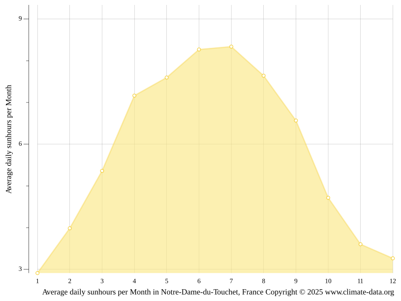 NotreDameduTouchet climate Temperature NotreDameduTouchet