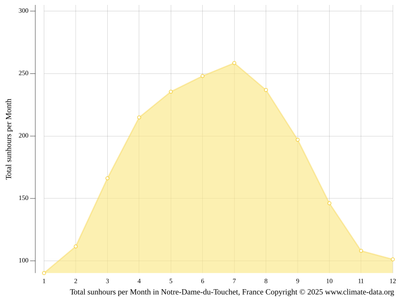 NotreDameduTouchet climate Temperature NotreDameduTouchet