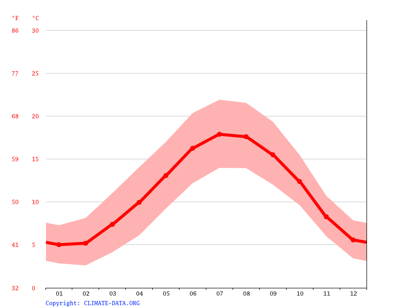 NotreDameduTouchet climate Temperature NotreDameduTouchet
