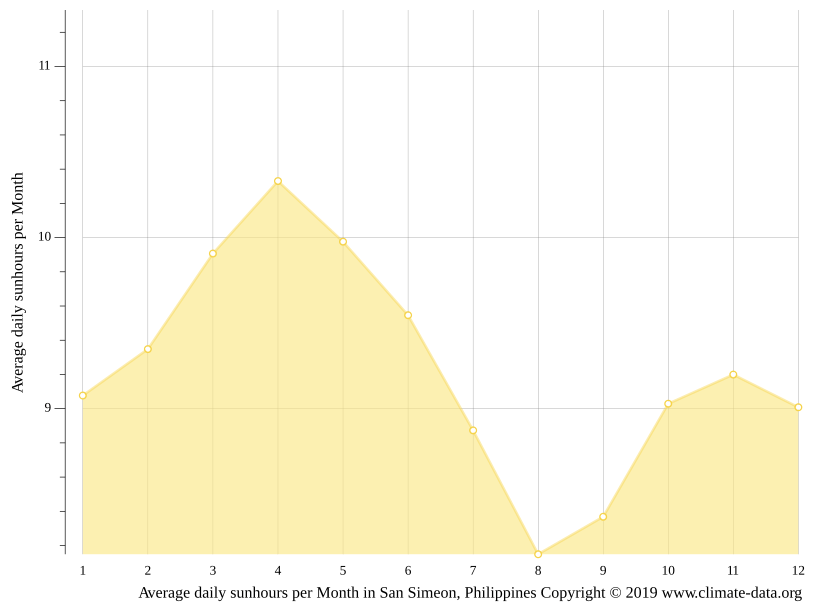 San Simeon climate Average Temperature by month, San Simeon water