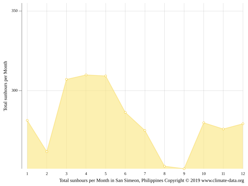 San Simeon climate Average Temperature by month, San Simeon water