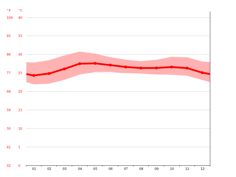 San Simeon climate Average Temperature, weather by month, San Simeon