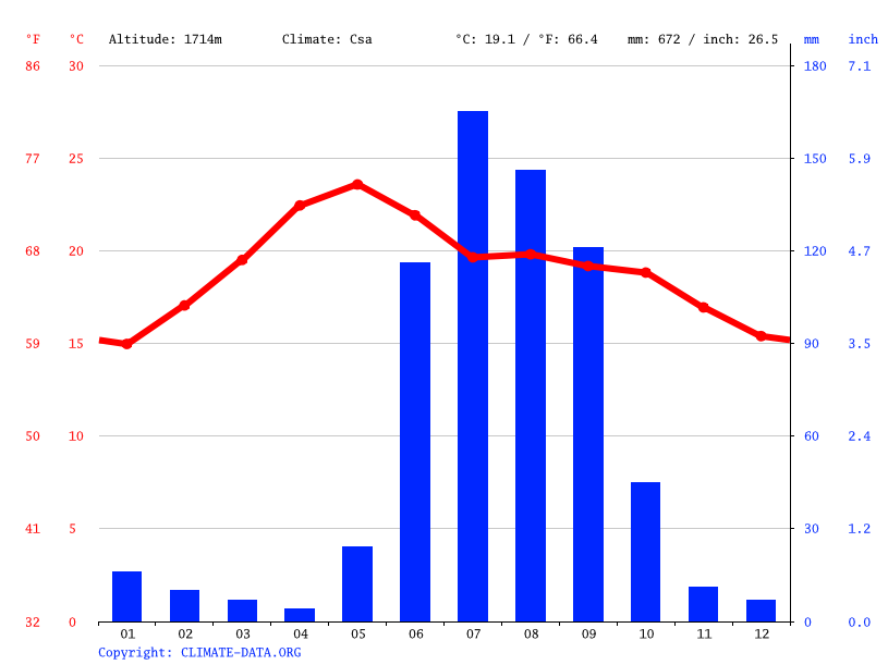 Clima San Juan de los Lagos Temperatura, Climograma y Tabla climática
