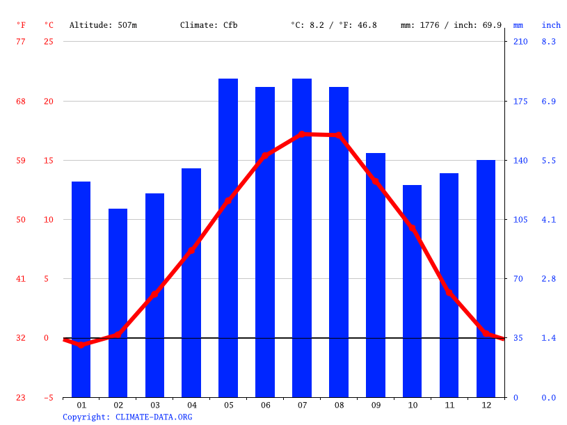 Bern climate Weather Bern & temperature by month