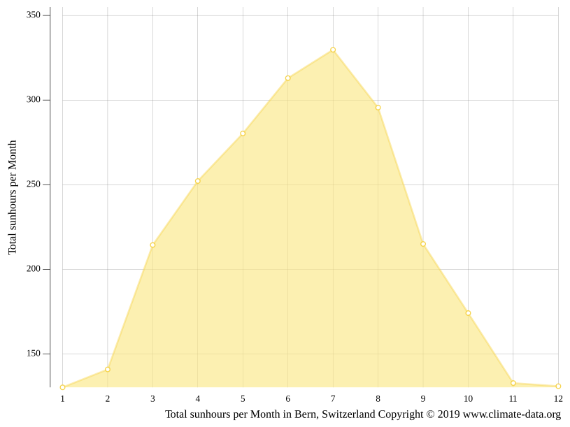 Bern climate Weather Bern & temperature by month