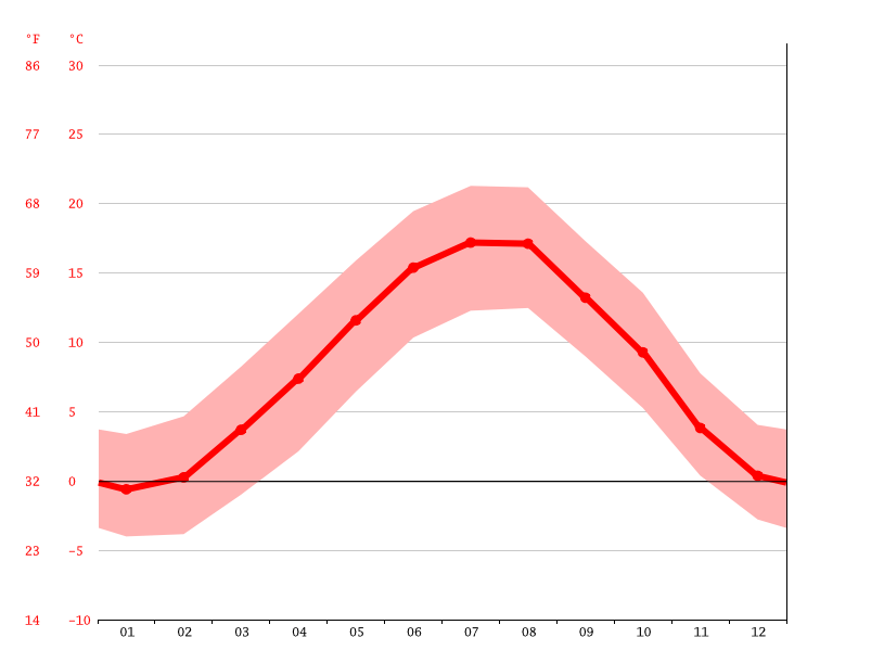 Bern climate Average Temperatures, weather by month, Bern weather averages