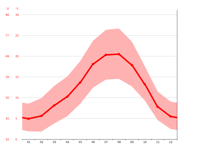Clima Verín Temperatura, Climograma y Tabla climática para Verín