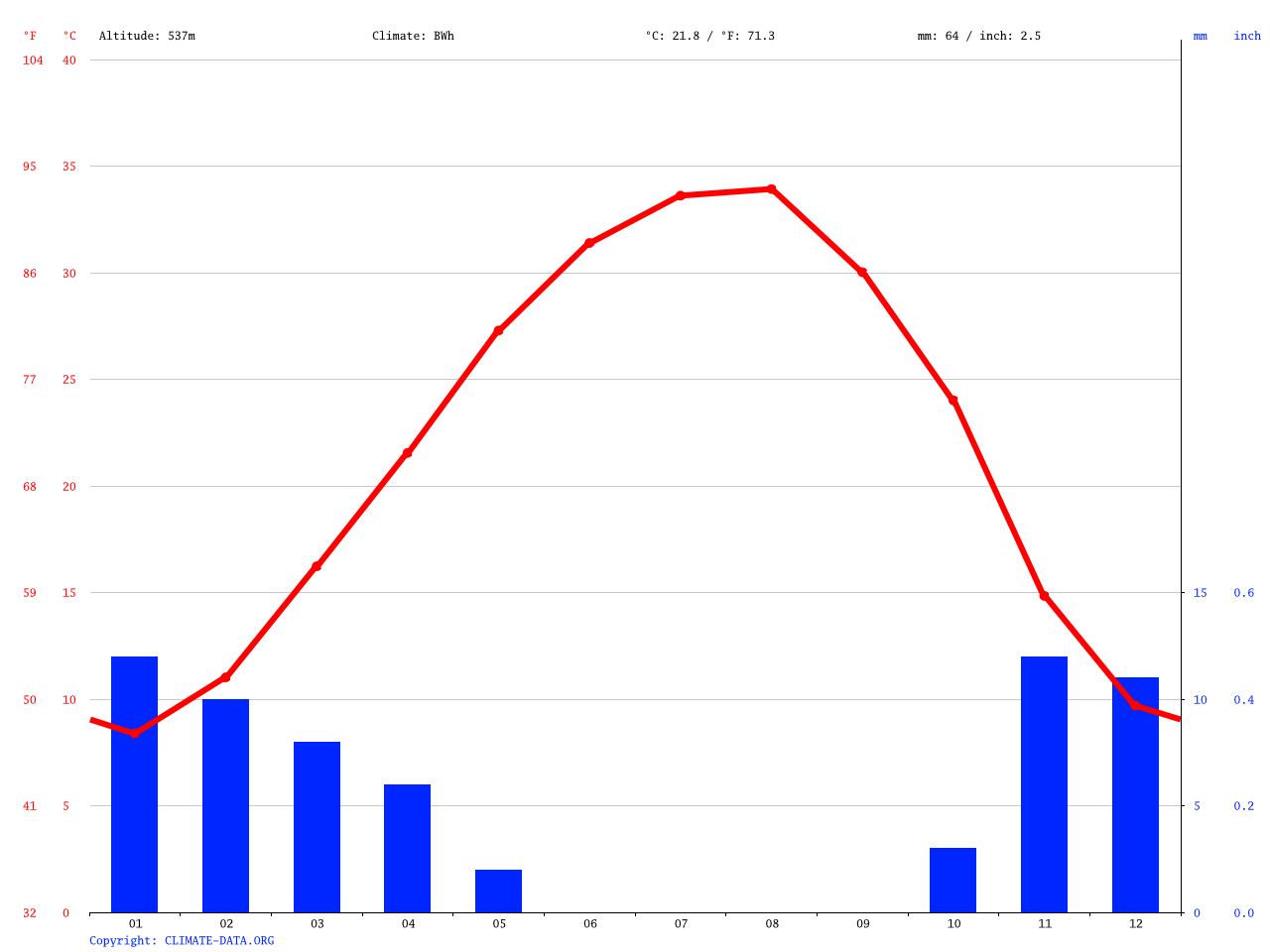 Arar climate Average Temperature, weather by month, Arar weather