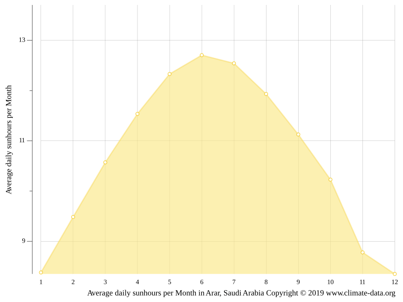 Arar climate Weather Arar & temperature by month
