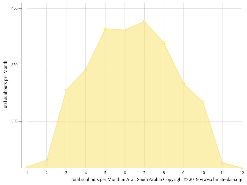Arar climate Weather Arar & temperature by month