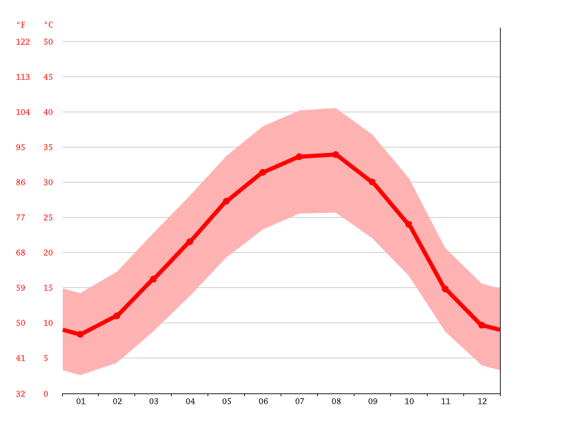 Arar climate Average Temperature, weather by month, Arar