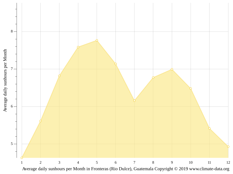 Fronteras (Rio Dulce) climate Average Temperature by month, Fronteras