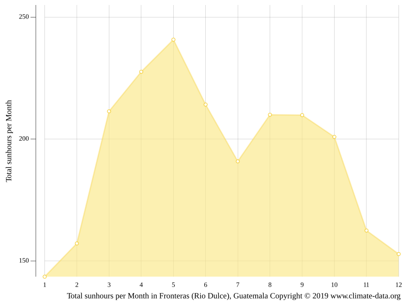 Fronteras (Rio Dulce) climate Average Temperature by month, Fronteras