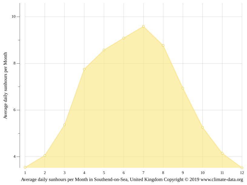 SouthendonSea climate Average Temperature by month, SouthendonSea water temperature