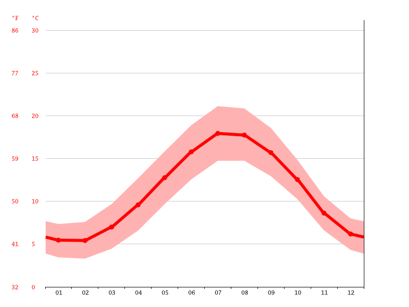 SouthendonSea climate Average Temperature by month, SouthendonSea water temperature