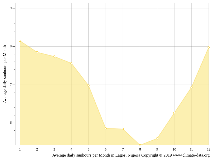 Lagos climate Average Temperature by month, Lagos water temperature