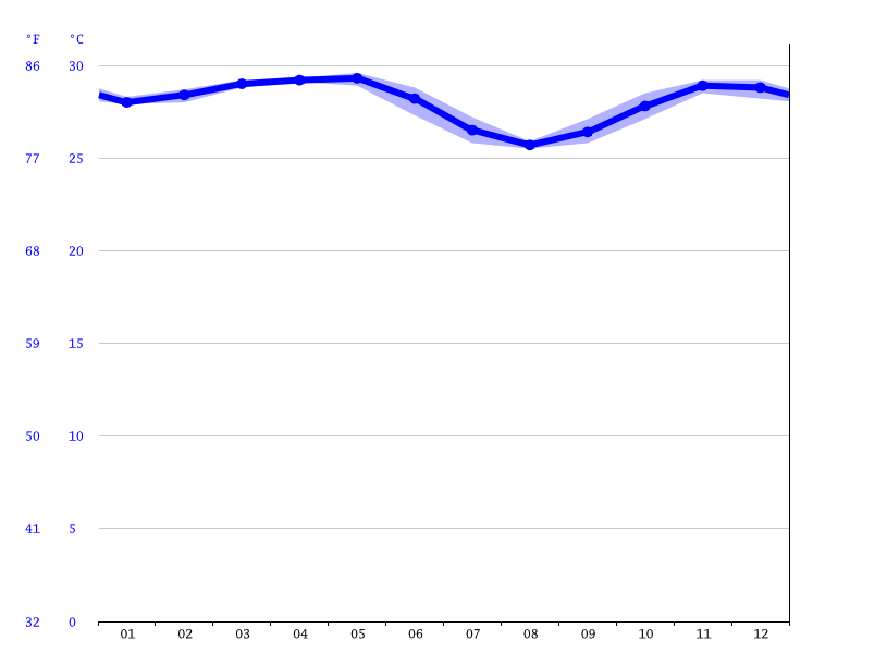 Lagos climate Average Temperature by month, Lagos water temperature