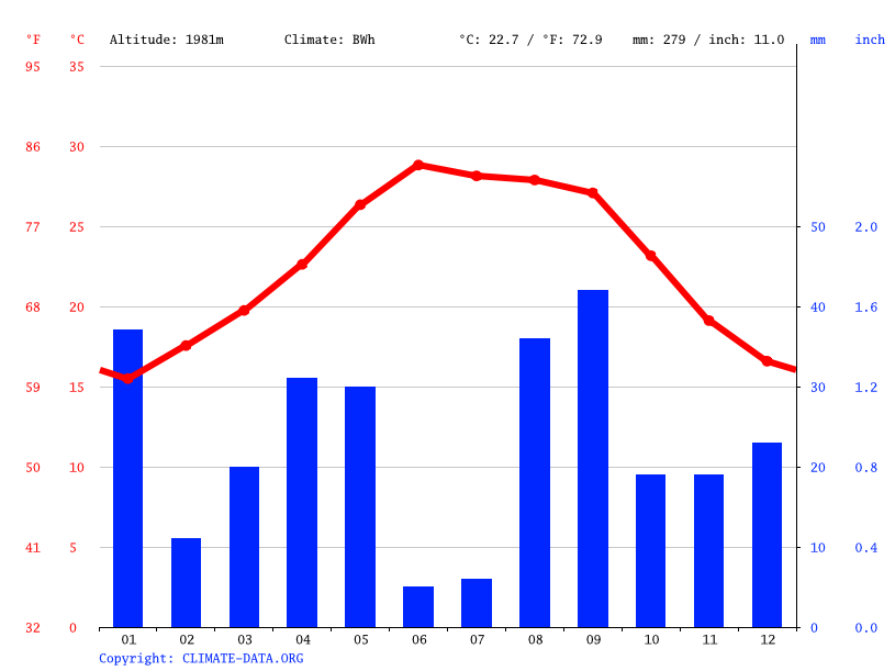 Al Hada climate Weather Al Hada & temperature by month