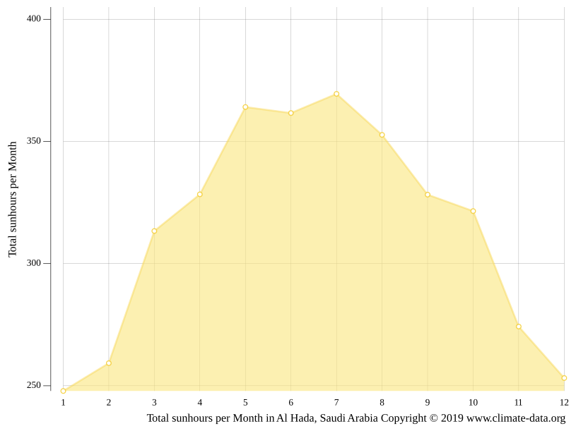 Al Hada climate Weather Al Hada & temperature by month