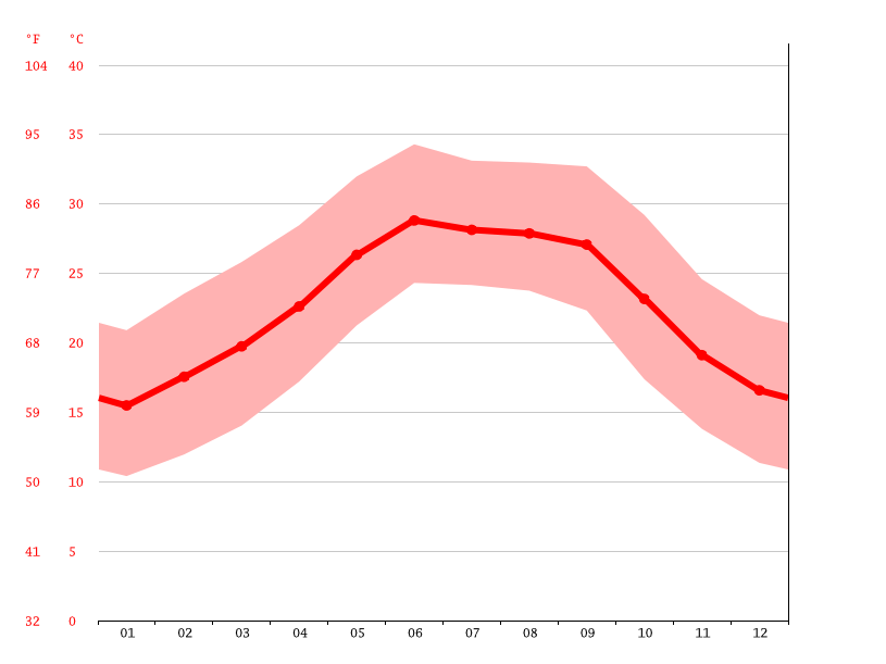Al Hada climate Weather Al Hada & temperature by month