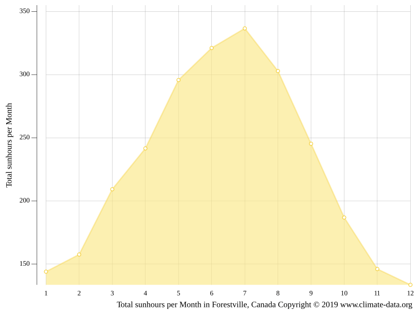 Forestville climate Average Temperature by month, Forestville water