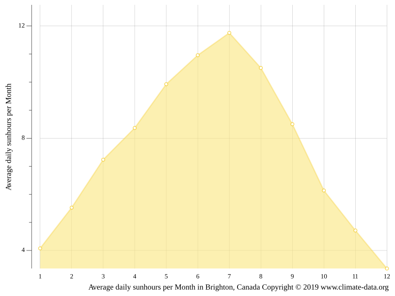 Brighton climate Weather Brighton & temperature by month