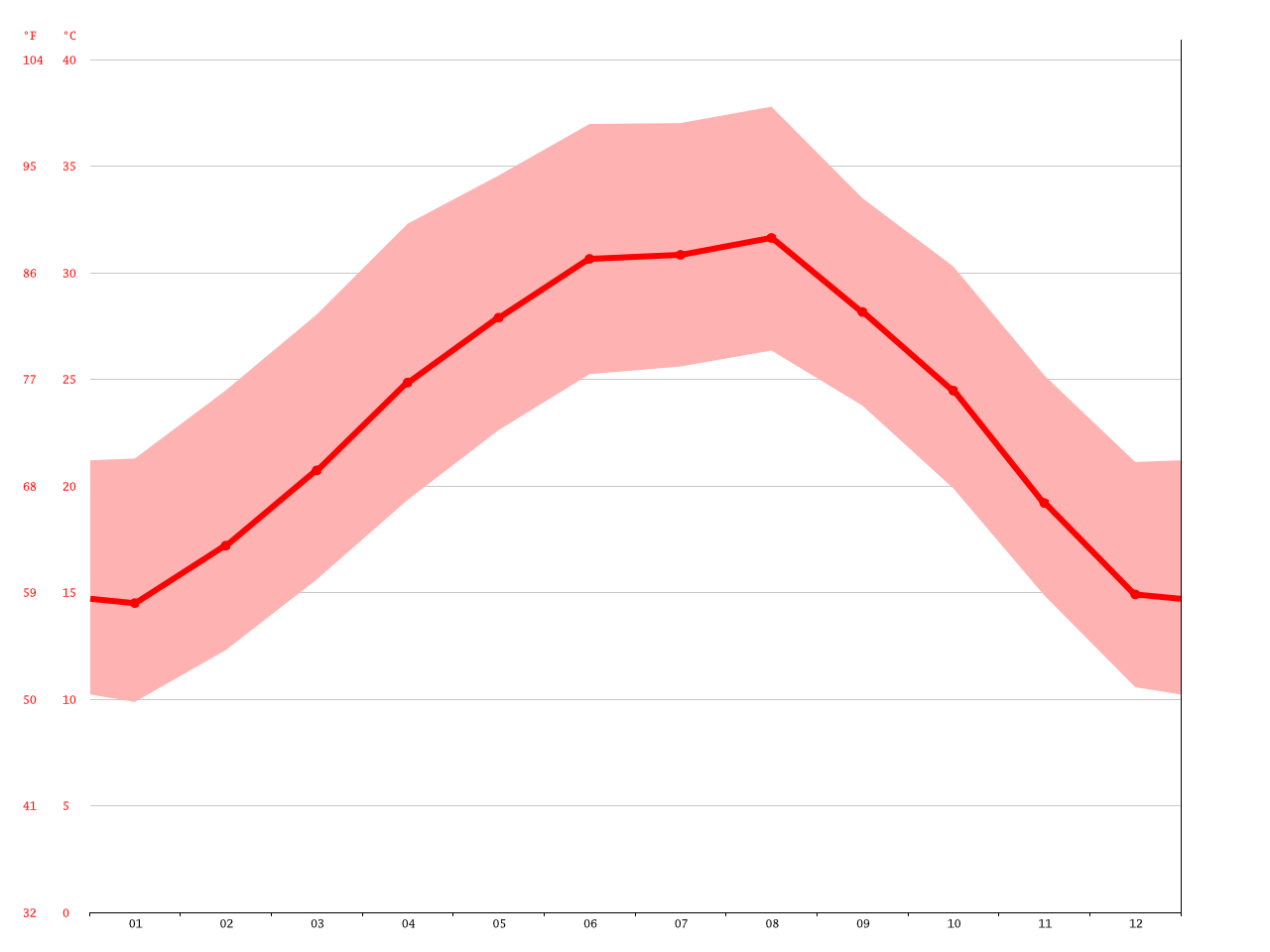 Colombia climate Average Temperature, weather by month, Colombia