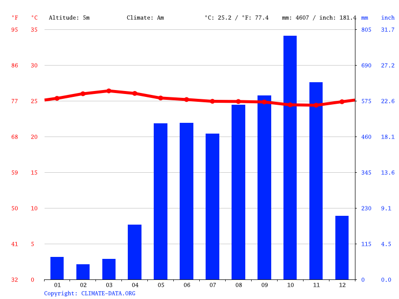 Clima Playa Blanca de Osa Temperatura, Climograma y Temperatura del