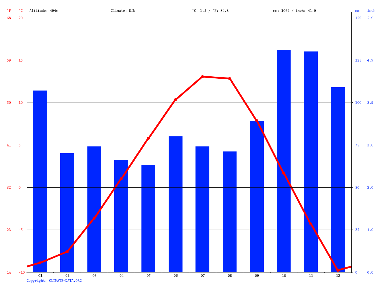 Smithers climate Average Temperature, weather by month, Smithers